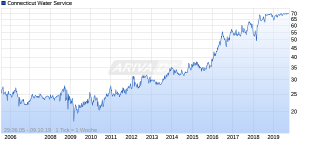 Connecticut Water Service Chart