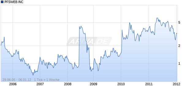 PFSWEB INC Chart