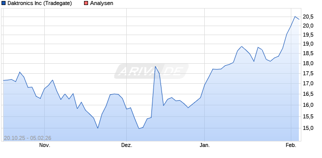 Daktronics Inc Aktie