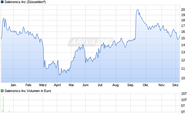 Daktronics Aktie Chart