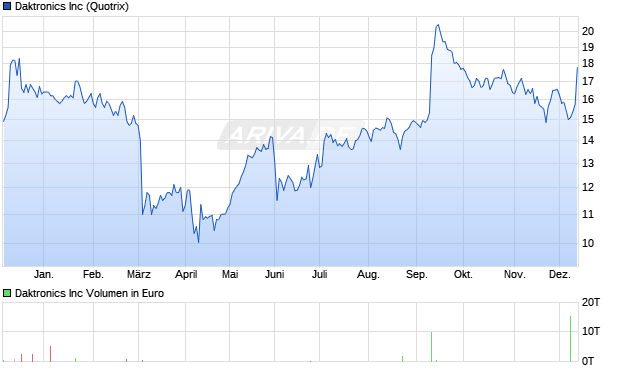 Daktronics Aktie Chart