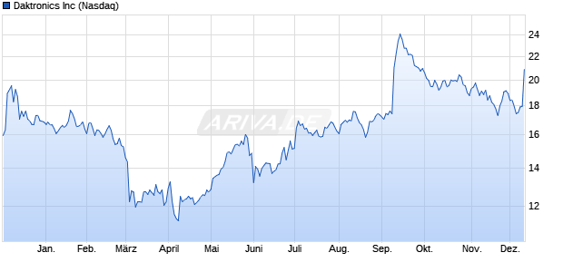 Daktronics Aktie Chart