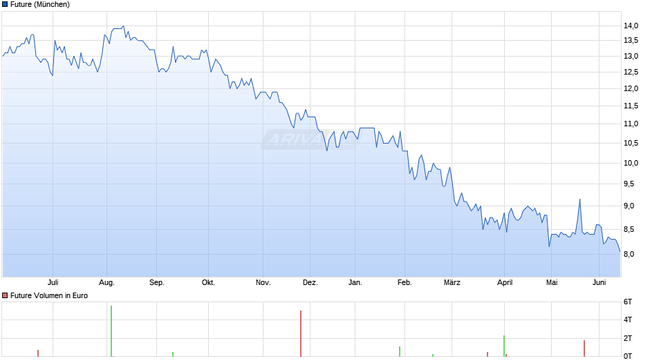Future Chart
