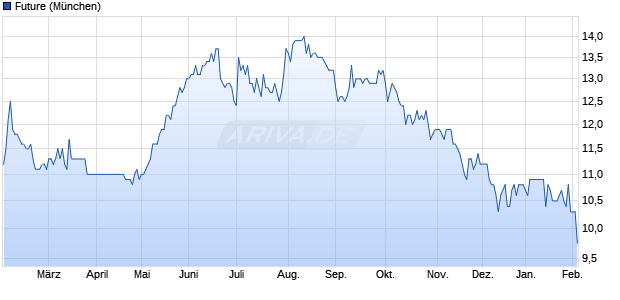 Future Aktie Chart