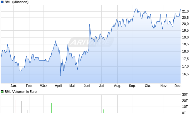 BML Aktie Chart