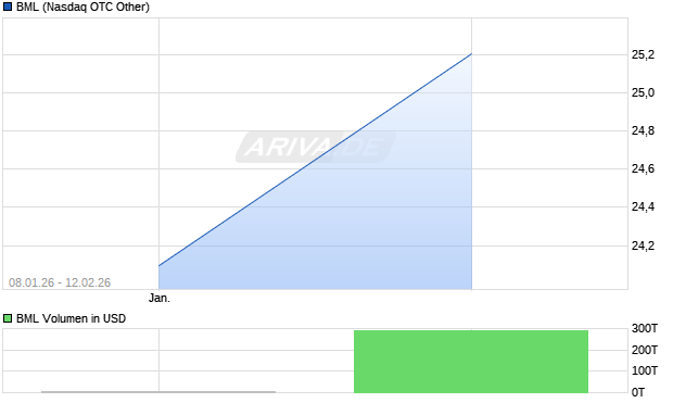 BML Aktie Chart