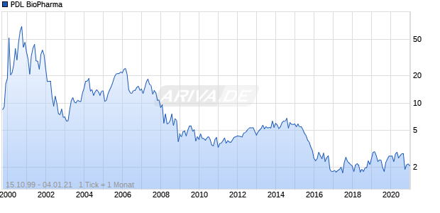 PDL BioPharma Chart