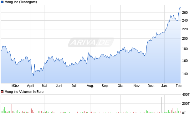 Moog Aktie Chart