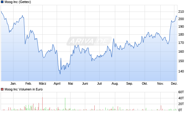 Moog Aktie Chart