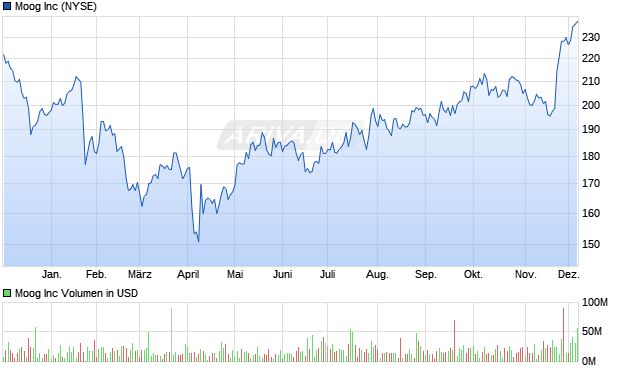 Moog Aktie Chart