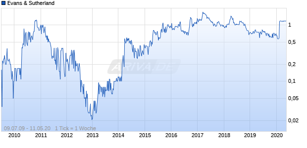 Evans & Sutherland Chart
