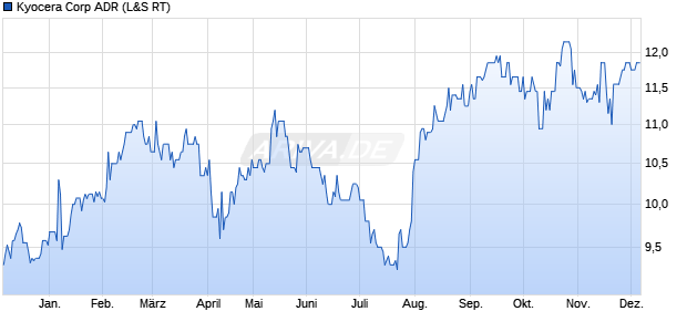 Kyocera Aktie (ADR) Chart