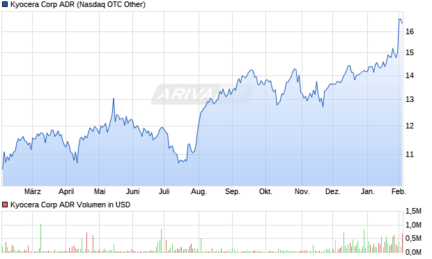 Kyocera Aktie (ADR) Chart