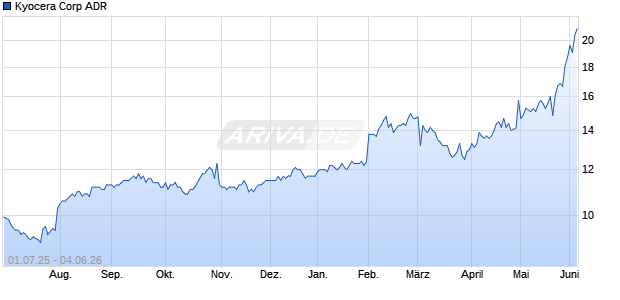 Kyocera Aktie (ADR) Chart