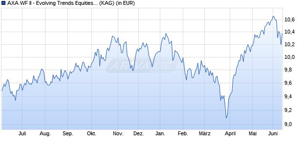 Performance des AXA WF II - Evolving Trends Equities I Distribution USD (WKN 622413, ISIN LU0147702756)