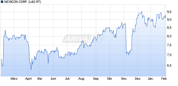 NICHICON Aktie Chart