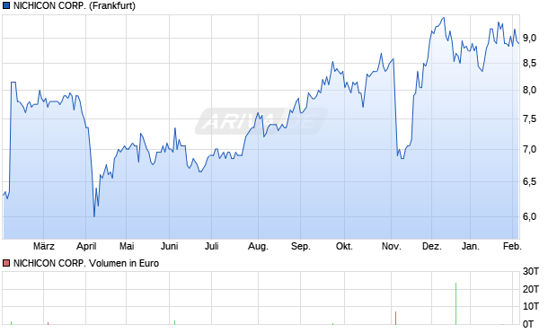 NICHICON Aktie Chart
