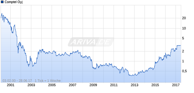 Comptel Oyj Chart