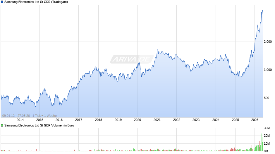 Samsung Electronics Ltd St Aktie (GDR) Chart