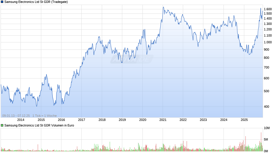 Samsung Electronics Ltd St Aktie (GDR) Chart