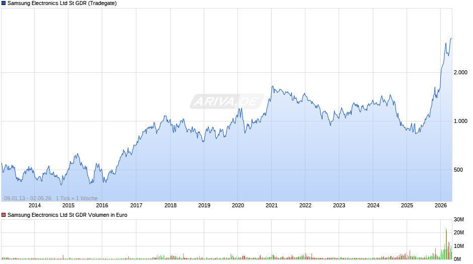 Samsung Electronics Ltd St Aktie (GDR) Chart