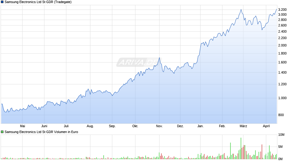 Samsung Electronics Ltd St Aktie (GDR) Chart