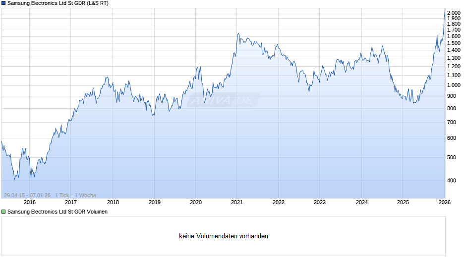 Samsung Electronics Ltd St Aktie (GDR) Chart
