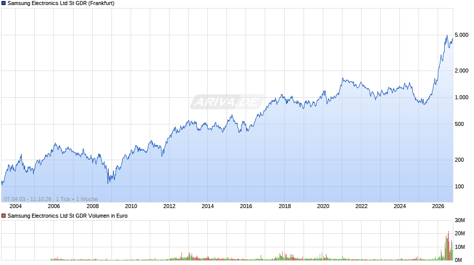 Samsung Electronics Ltd St Aktie (GDR) Chart