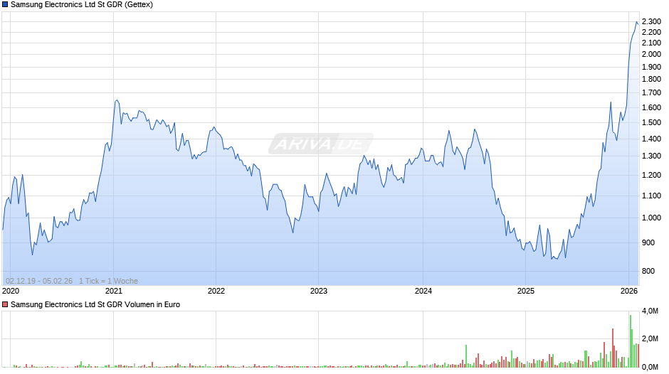 Samsung Electronics Ltd St Aktie (GDR) Chart