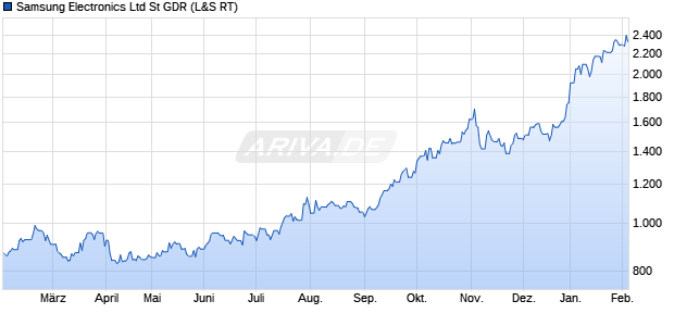 Samsung Electronics Ltd St Aktie (GDR) Chart