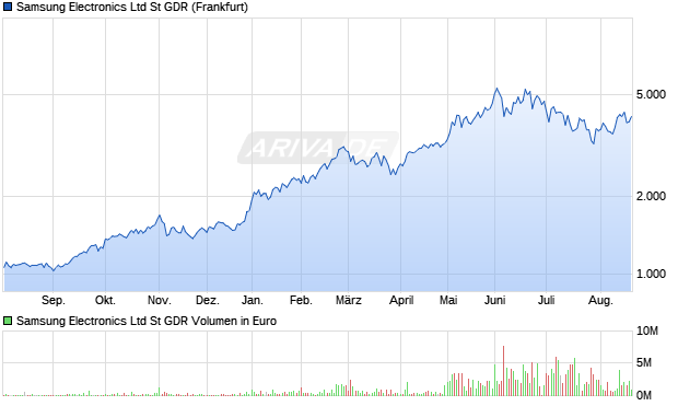 Samsung Electronics Ltd St Aktie (GDR) Chart