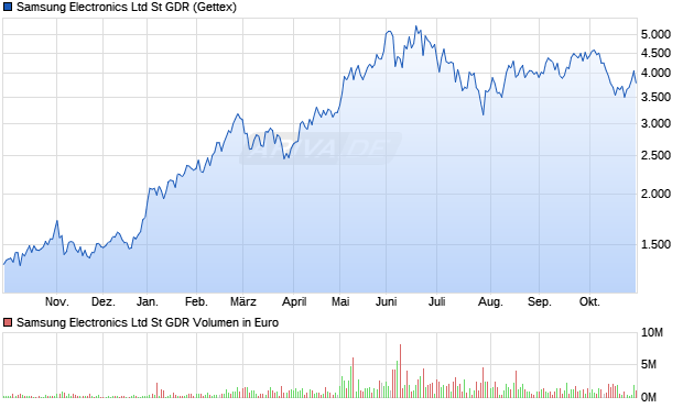 Samsung Electronics Ltd St Aktie (GDR) Chart