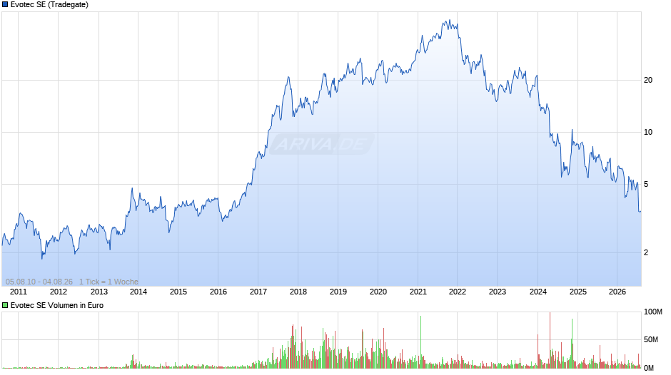 Evotec Chart