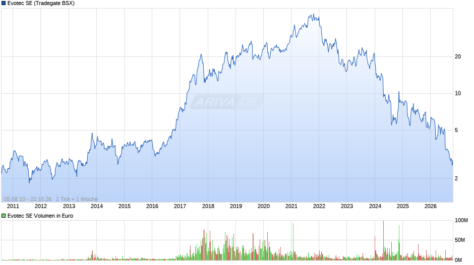 Evotec Chart