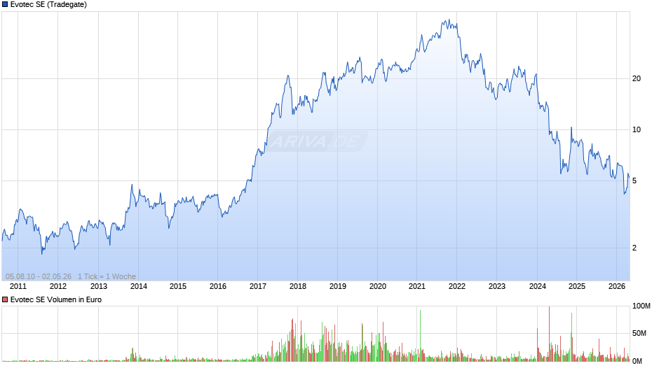 Evotec Chart