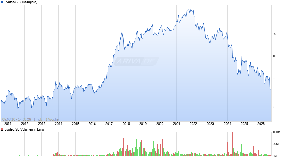 Evotec Chart