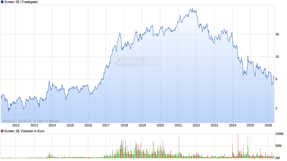 Evotec Chart
