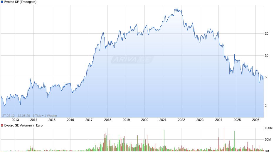 Evotec Chart