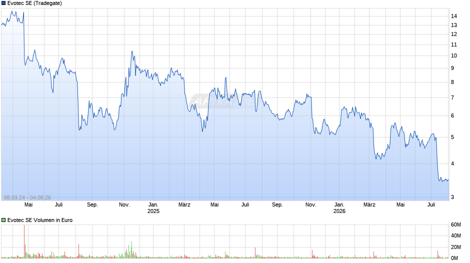 Evotec Chart
