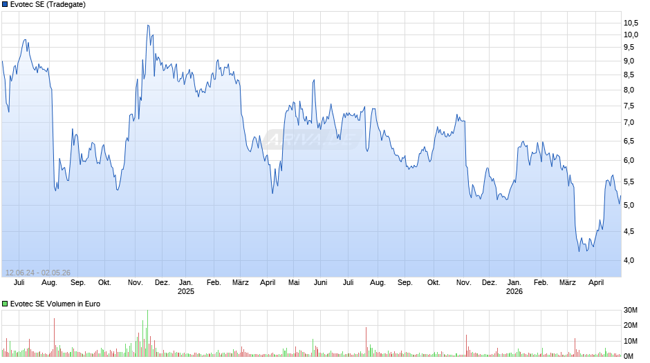 Evotec Chart