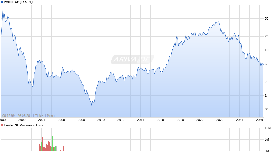 Evotec Chart