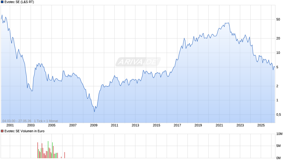 Evotec Chart