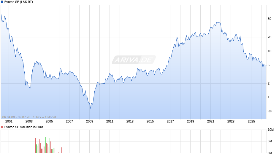 Evotec Chart