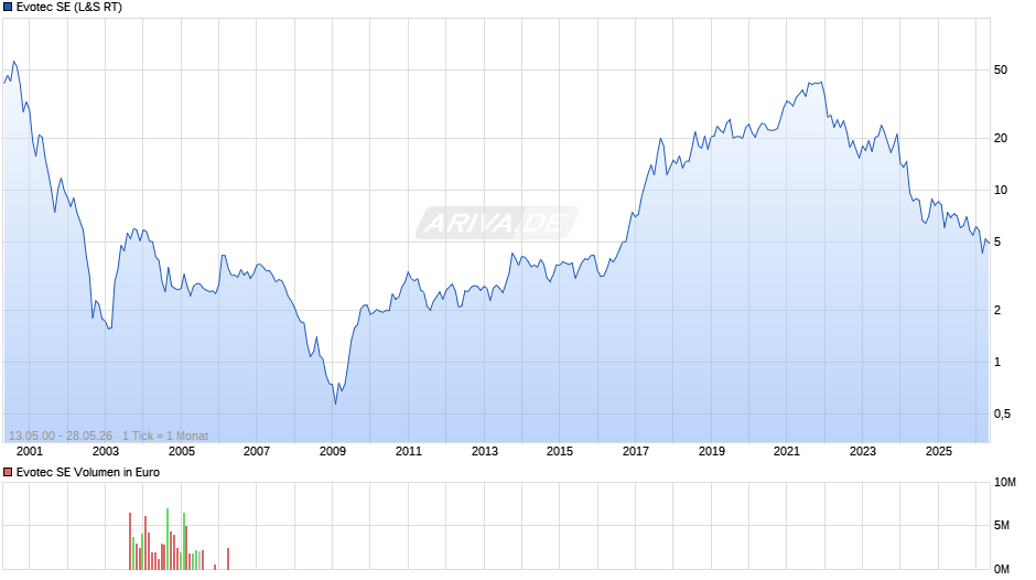 Evotec Chart