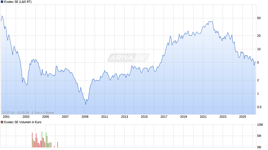 Evotec Chart