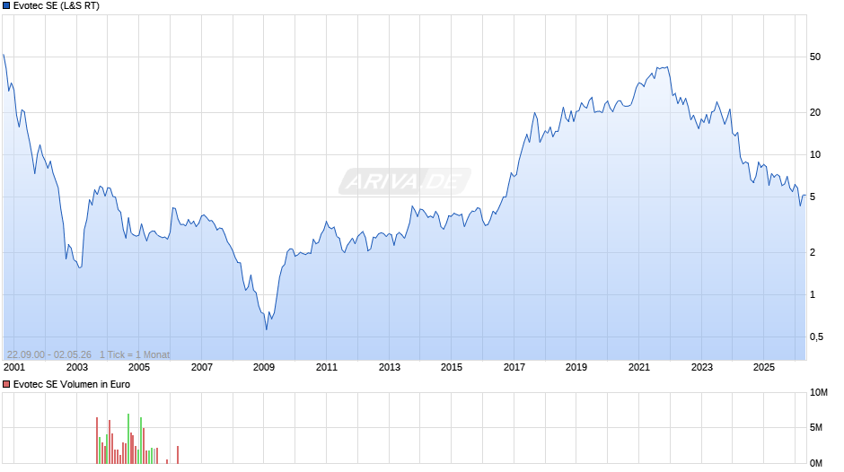 Evotec Chart