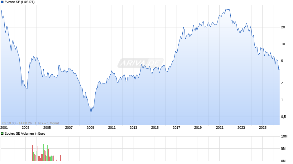 Evotec Chart
