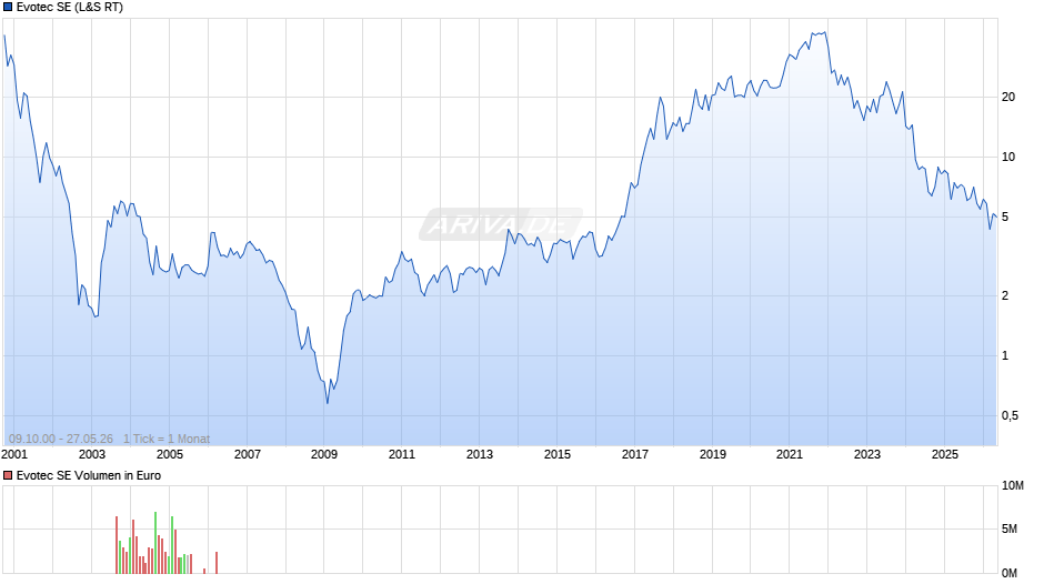 Evotec Chart