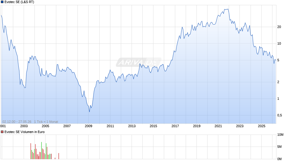 Evotec Chart