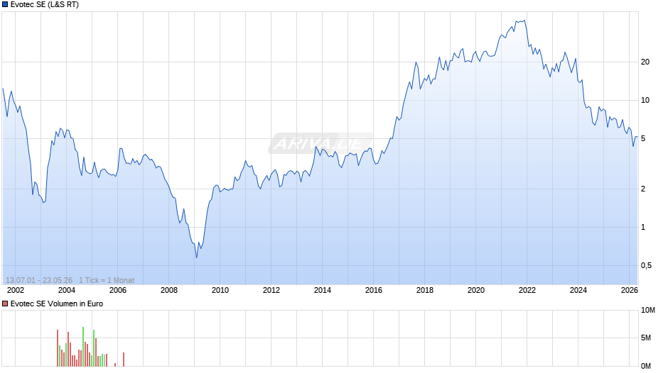 Evotec Chart